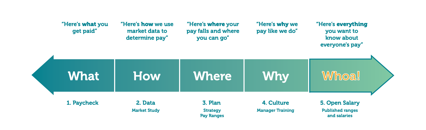 PayScale pay transparency spectrum