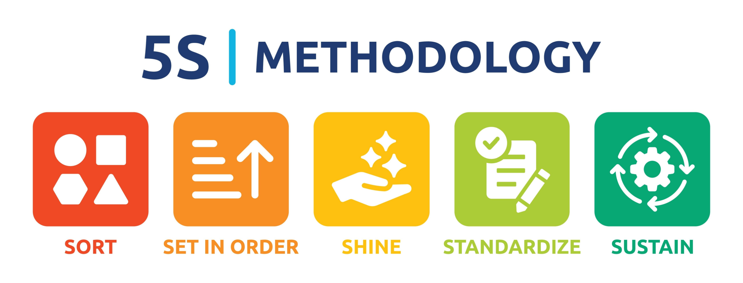 Graphic of the 5S methodology: sort, set in order, shine, standardize and sustain.